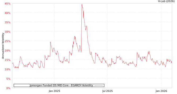 graph of Jpmorgan Fundatl DS MID Core EGARCH