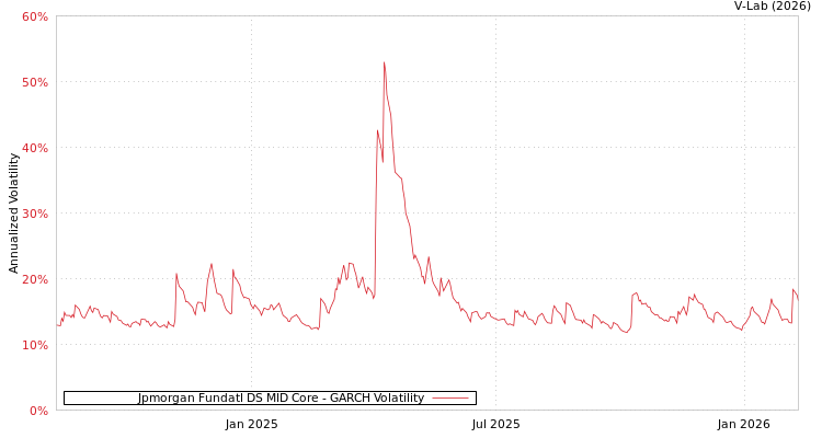 graph of Jpmorgan Fundatl DS MID Core GARCH