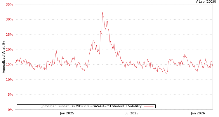 graph of Jpmorgan Fundatl DS MID Core GAS-GARCH-T