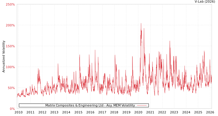 graph of Matrix Composites & Engineering Ltd AMEM
