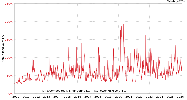 graph of Matrix Composites & Engineering Ltd APMEM