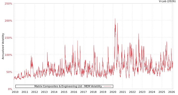 graph of Matrix Composites & Engineering Ltd MEM