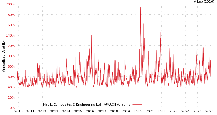 graph of Matrix Composites & Engineering Ltd APARCH
