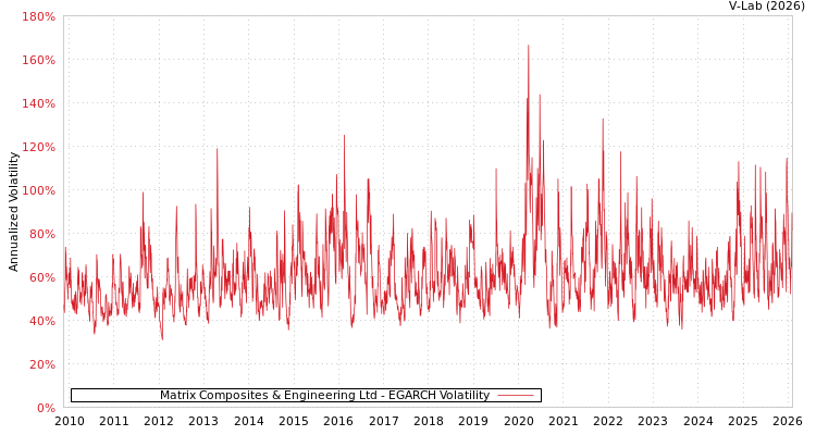 graph of Matrix Composites & Engineering Ltd EGARCH