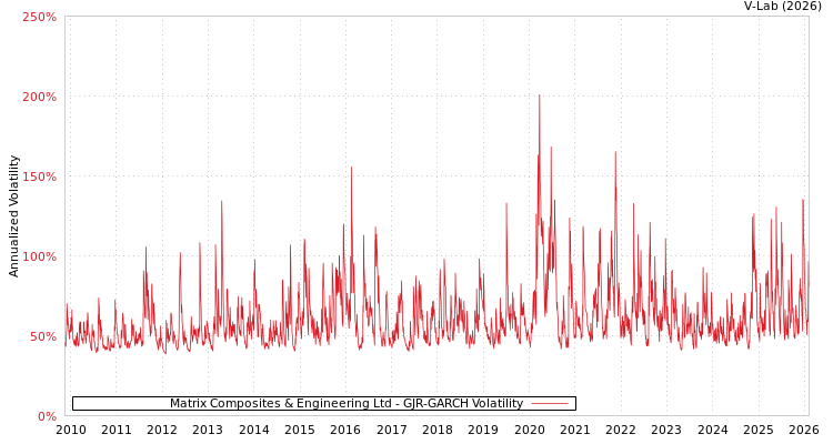 graph of Matrix Composites & Engineering Ltd GJR-GARCH