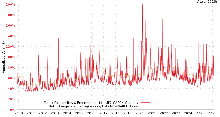 graph of Matrix Composites & Engineering Ltd MF2-GARCH