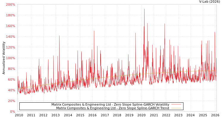 graph of Matrix Composites & Engineering Ltd S0GARCH