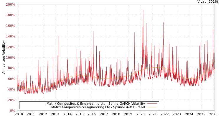 graph of Matrix Composites & Engineering Ltd SGARCH