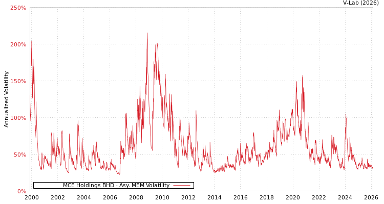 graph of MCE Holdings BHD AMEM