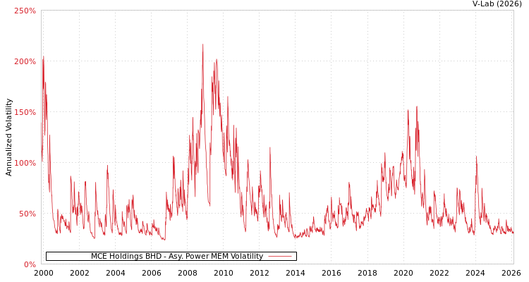 graph of MCE Holdings BHD APMEM