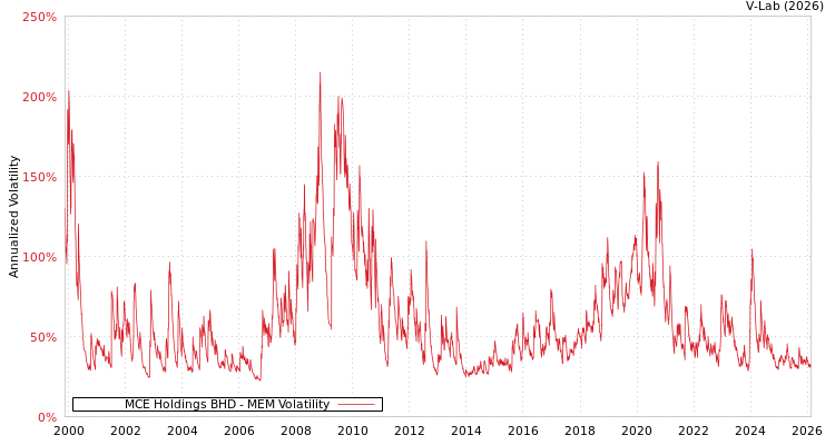 graph of MCE Holdings BHD MEM
