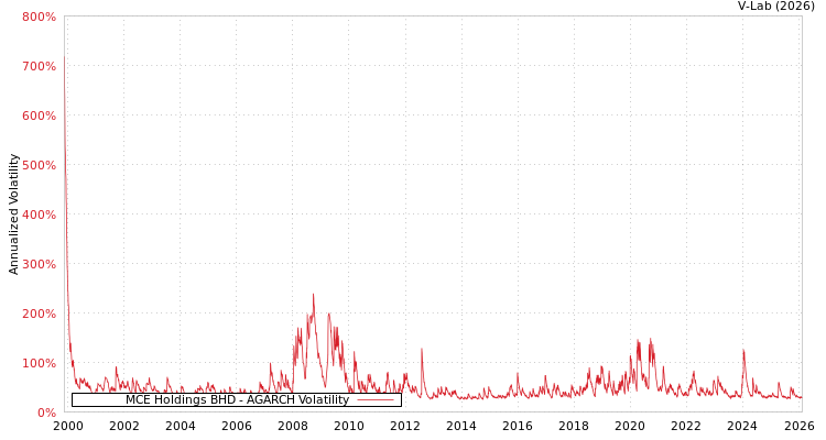 graph of MCE Holdings BHD AGARCH