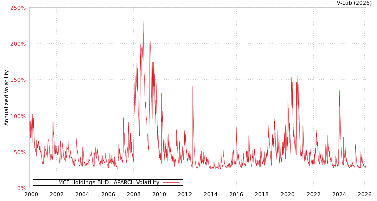 graph of MCE Holdings BHD APARCH