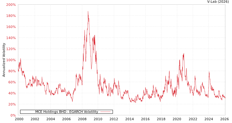 graph of MCE Holdings BHD EGARCH