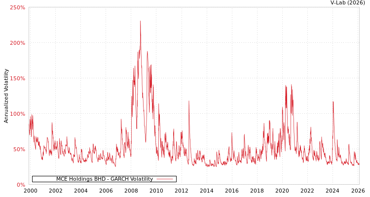 graph of MCE Holdings BHD GARCH