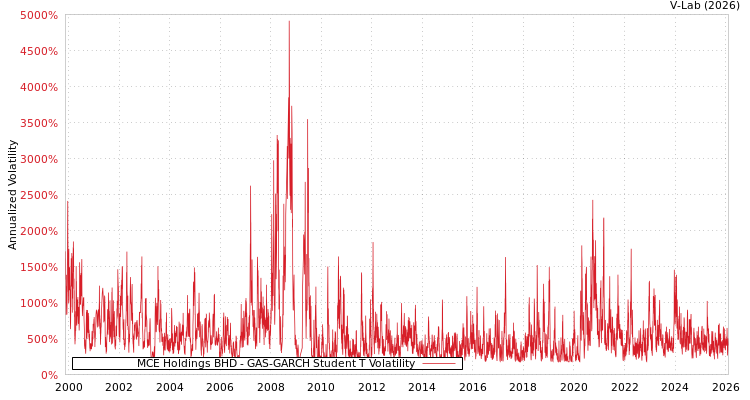 graph of MCE Holdings BHD GAS-GARCH-T