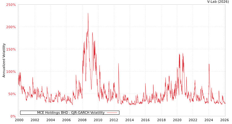 graph of MCE Holdings BHD GJR-GARCH