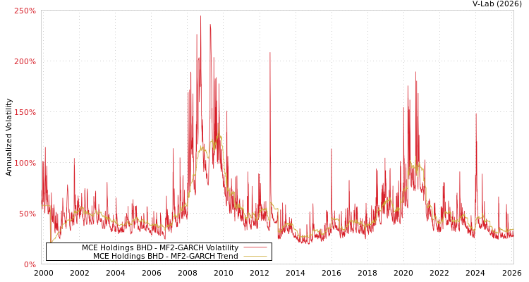 graph of MCE Holdings BHD MF2-GARCH