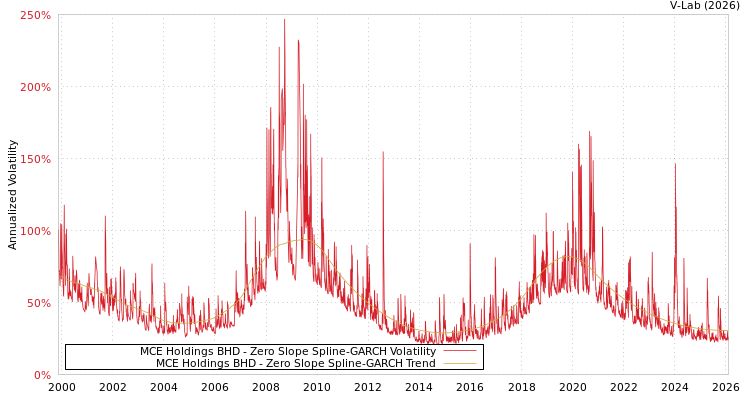 graph of MCE Holdings BHD S0GARCH
