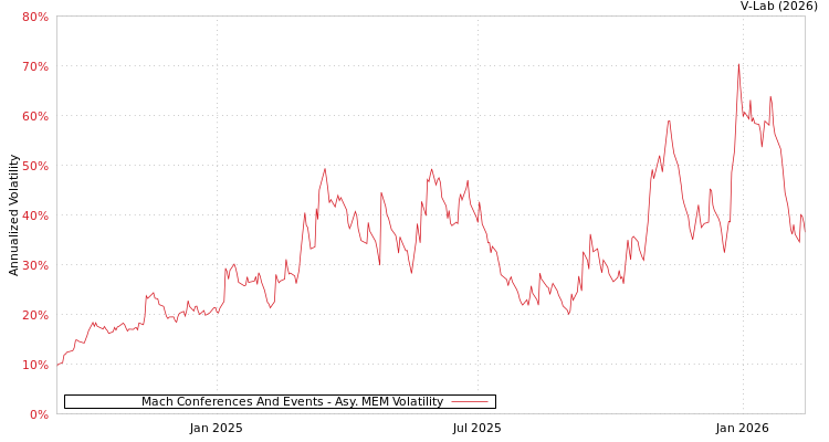 graph of Mach Conferences And Events AMEM