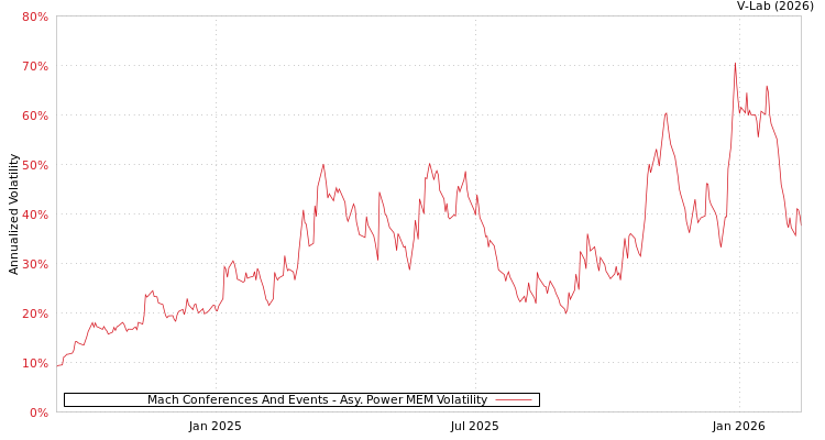 graph of Mach Conferences And Events APMEM