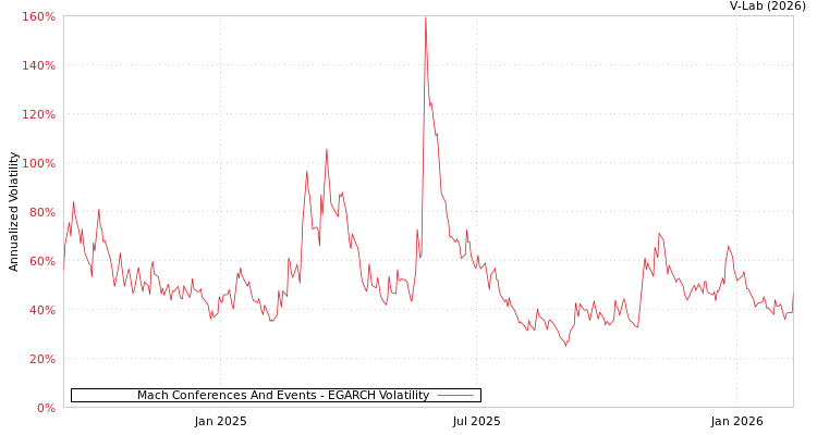 graph of Mach Conferences And Events EGARCH