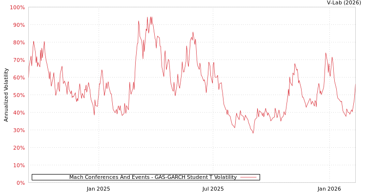 graph of Mach Conferences And Events GAS-GARCH-T