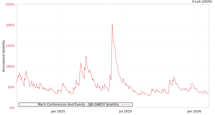 graph of Mach Conferences And Events GJR-GARCH