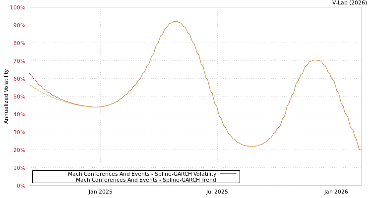 graph of Mach Conferences And Events SGARCH