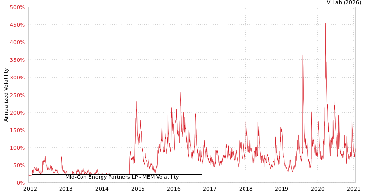 graph of Mid-Con Energy Partners LP MEM