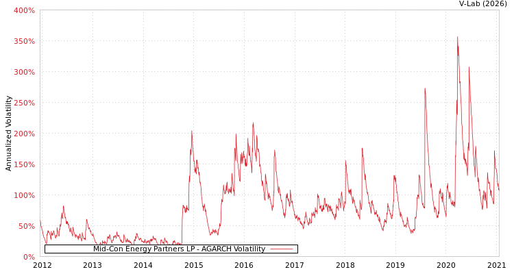 graph of Mid-Con Energy Partners LP AGARCH