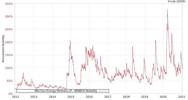 graph of Mid-Con Energy Partners LP APARCH