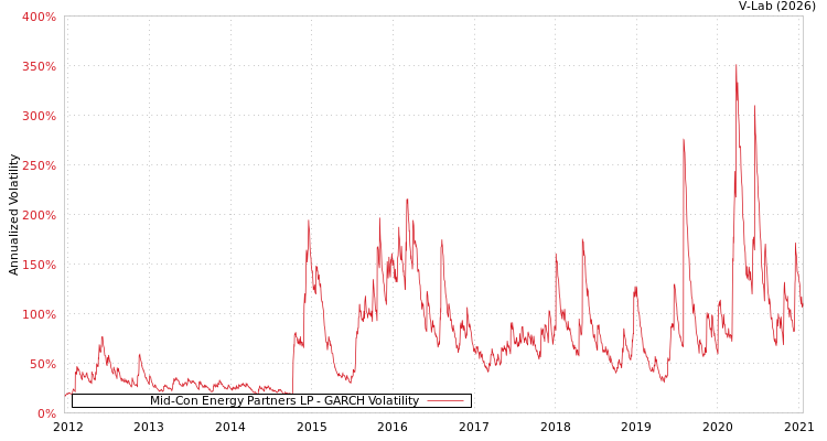 graph of Mid-Con Energy Partners LP GARCH