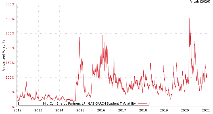 graph of Mid-Con Energy Partners LP GAS-GARCH-T
