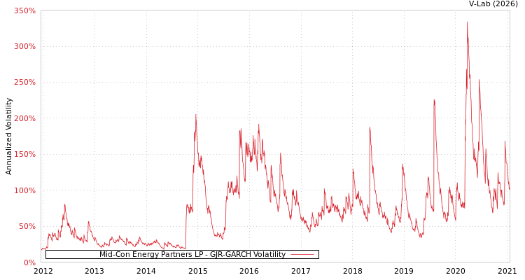 graph of Mid-Con Energy Partners LP GJR-GARCH