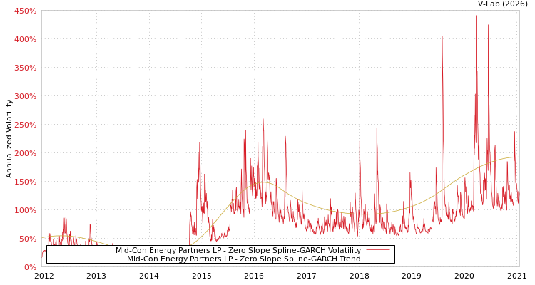 graph of Mid-Con Energy Partners LP S0GARCH