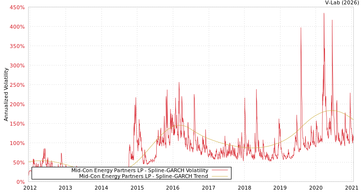 graph of Mid-Con Energy Partners LP SGARCH