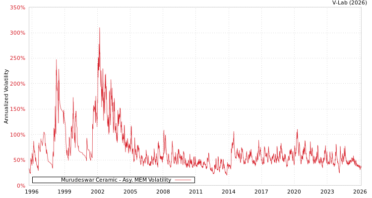 graph of Murudeswar Ceramic AMEM