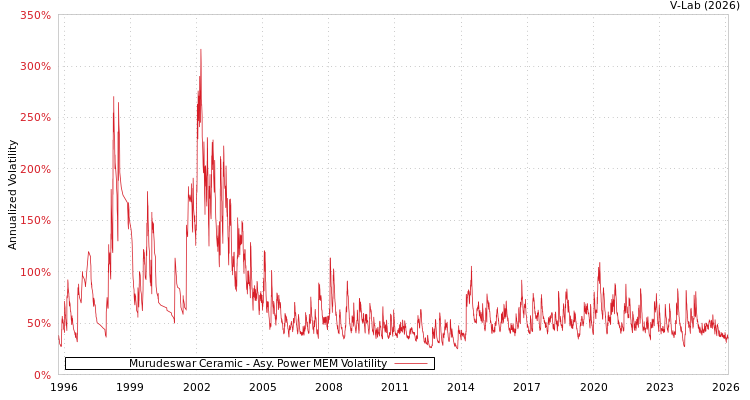 graph of Murudeswar Ceramic APMEM