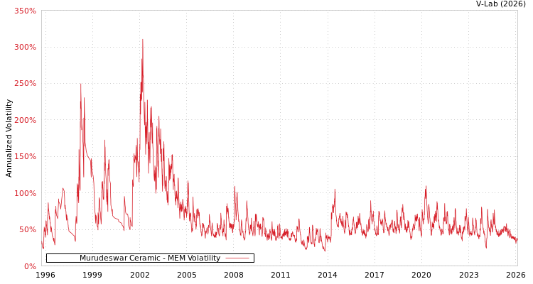 graph of Murudeswar Ceramic MEM