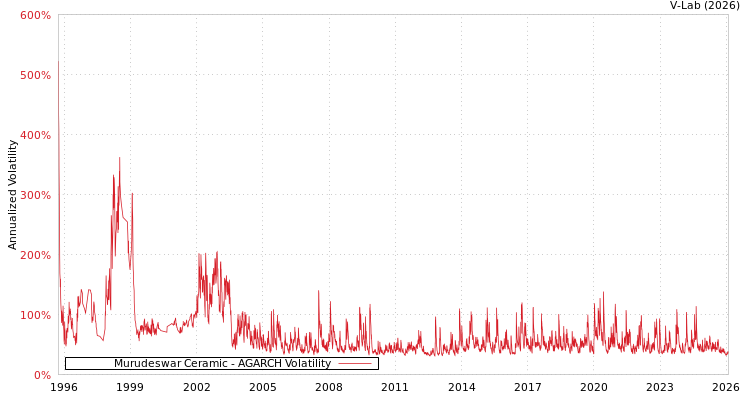 graph of Murudeswar Ceramic AGARCH