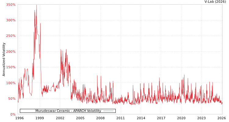 graph of Murudeswar Ceramic APARCH