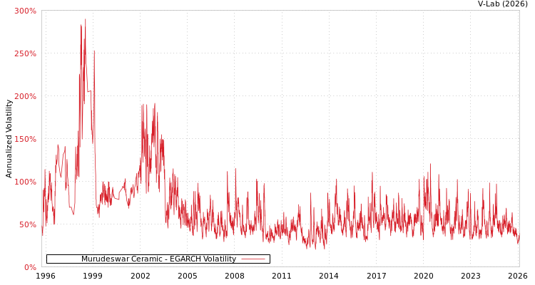 graph of Murudeswar Ceramic EGARCH