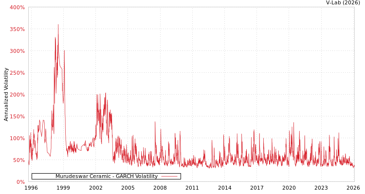 graph of Murudeswar Ceramic GARCH