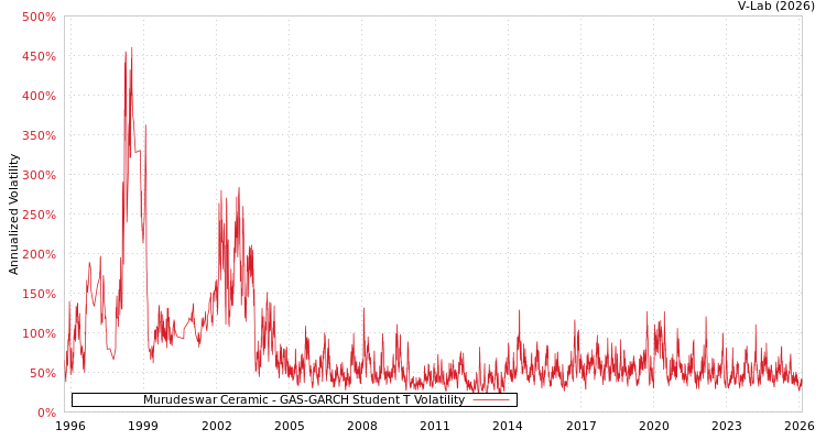 graph of Murudeswar Ceramic GAS-GARCH-T