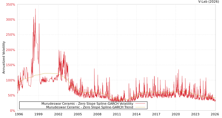 graph of Murudeswar Ceramic S0GARCH