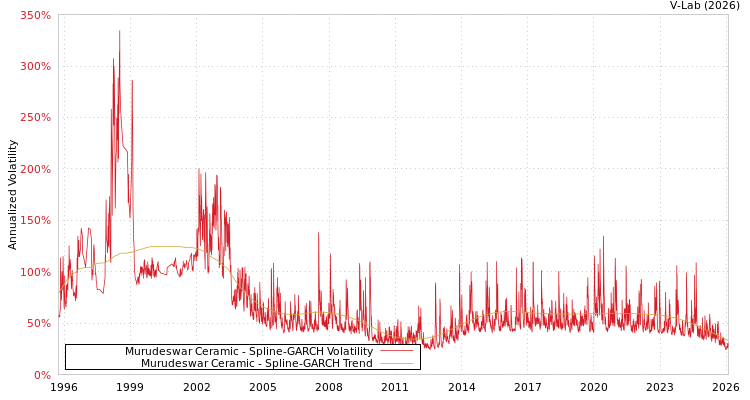 graph of Murudeswar Ceramic SGARCH