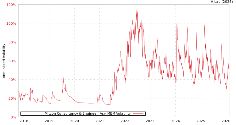 graph of Mitcon Consultancy & Enginee AMEM