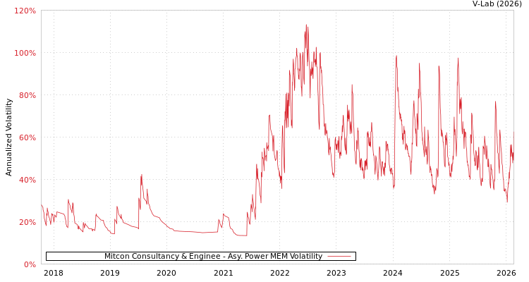 graph of Mitcon Consultancy & Enginee APMEM
