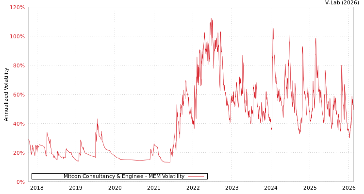 graph of Mitcon Consultancy & Enginee MEM
